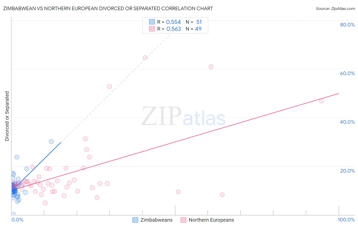 Zimbabwean vs Northern European Divorced or Separated