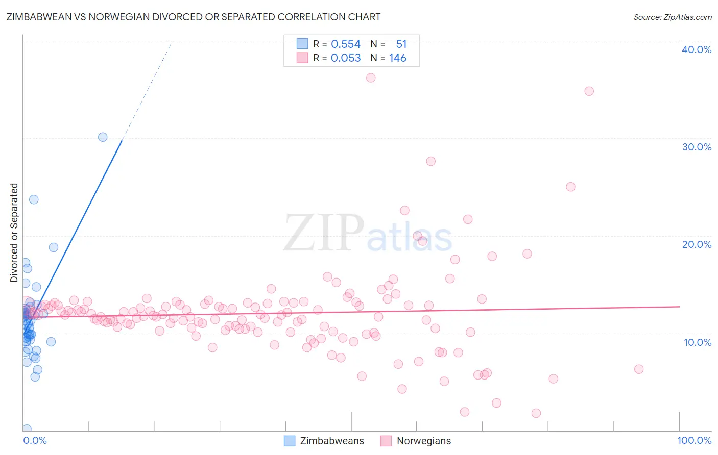 Zimbabwean vs Norwegian Divorced or Separated