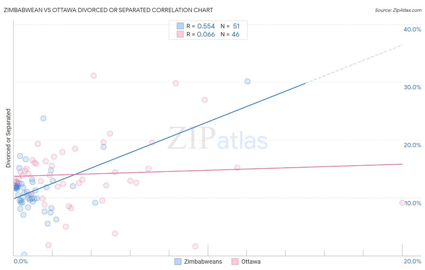 Zimbabwean vs Ottawa Divorced or Separated