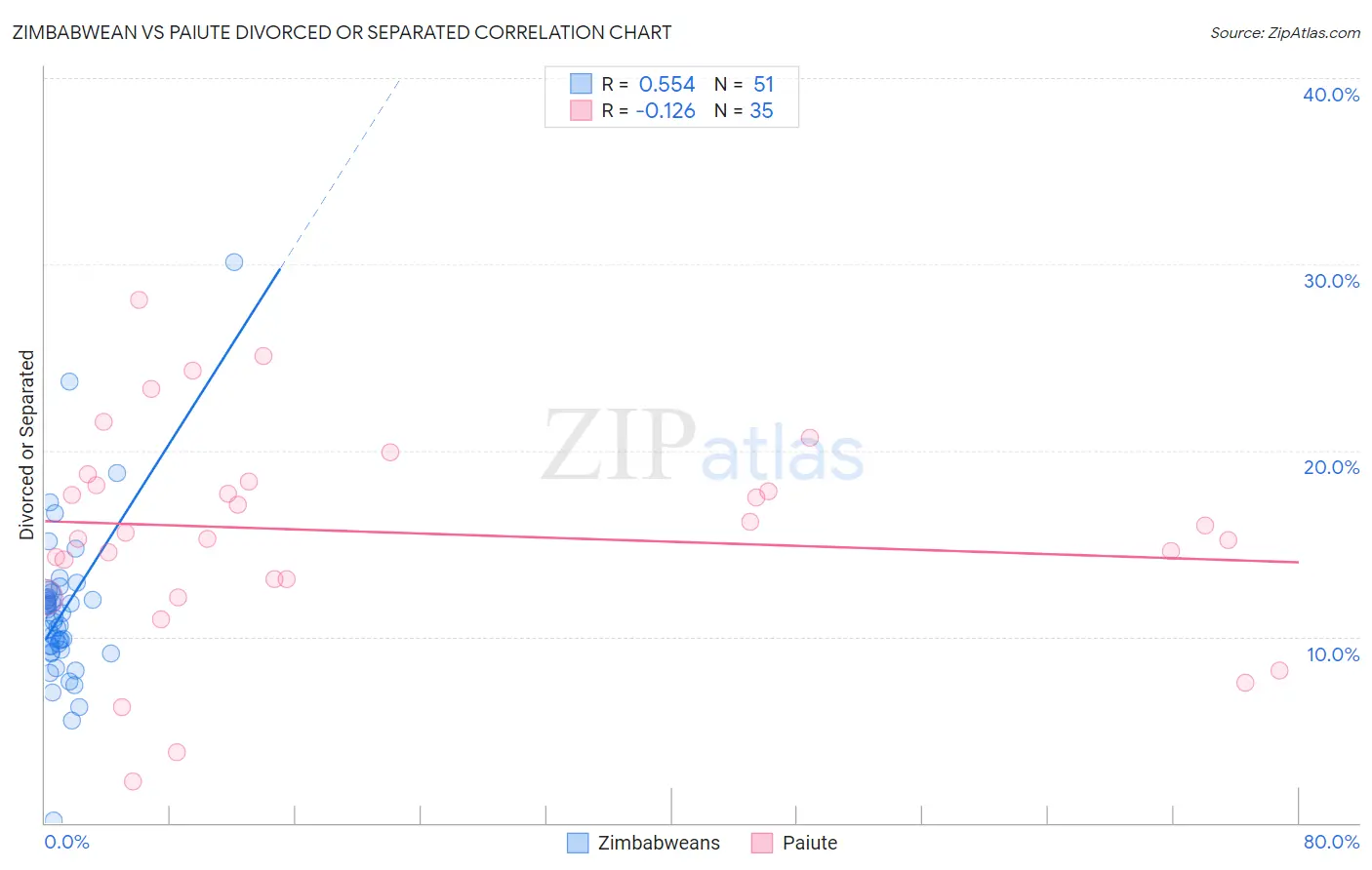 Zimbabwean vs Paiute Divorced or Separated