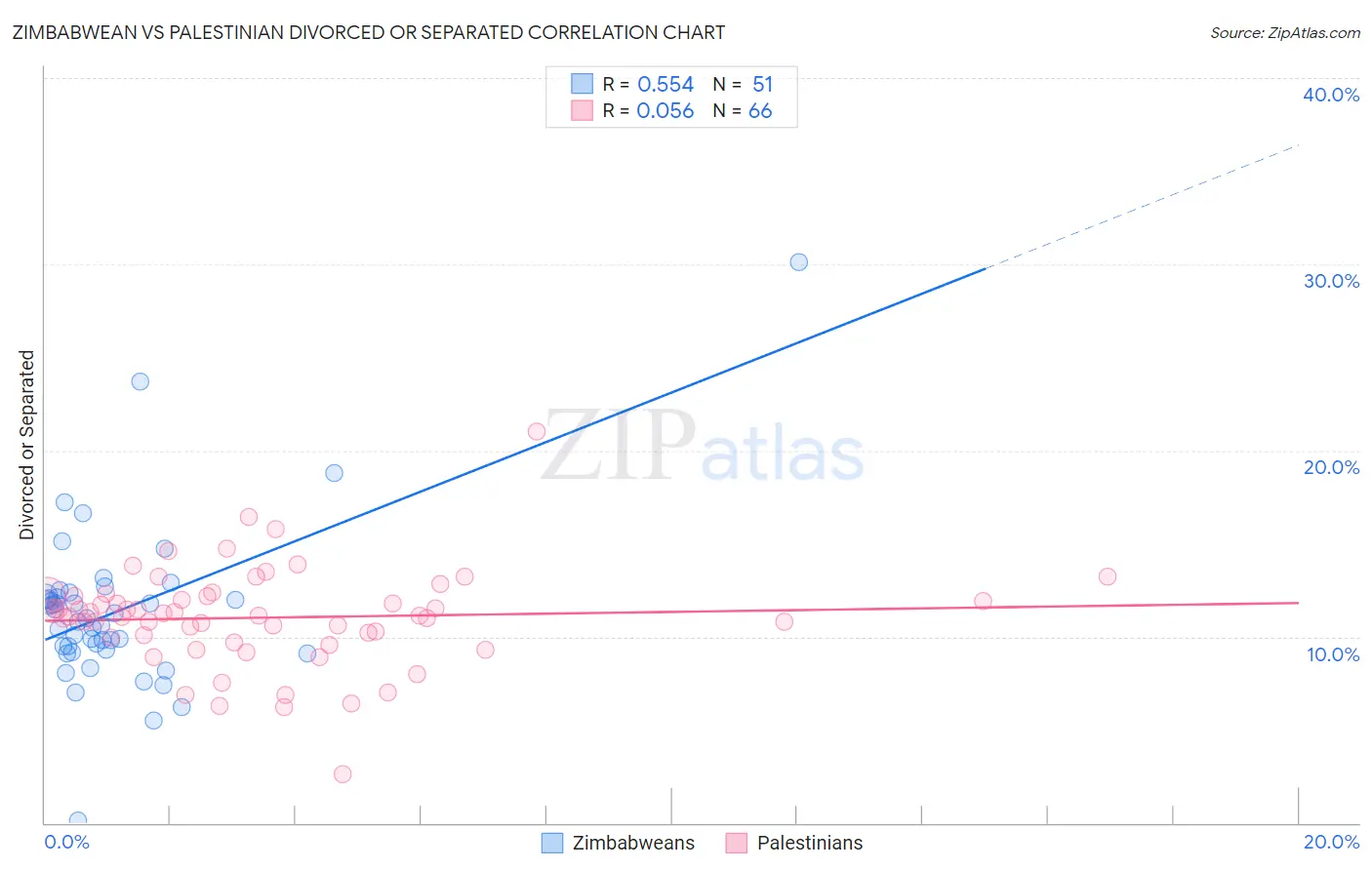 Zimbabwean vs Palestinian Divorced or Separated
