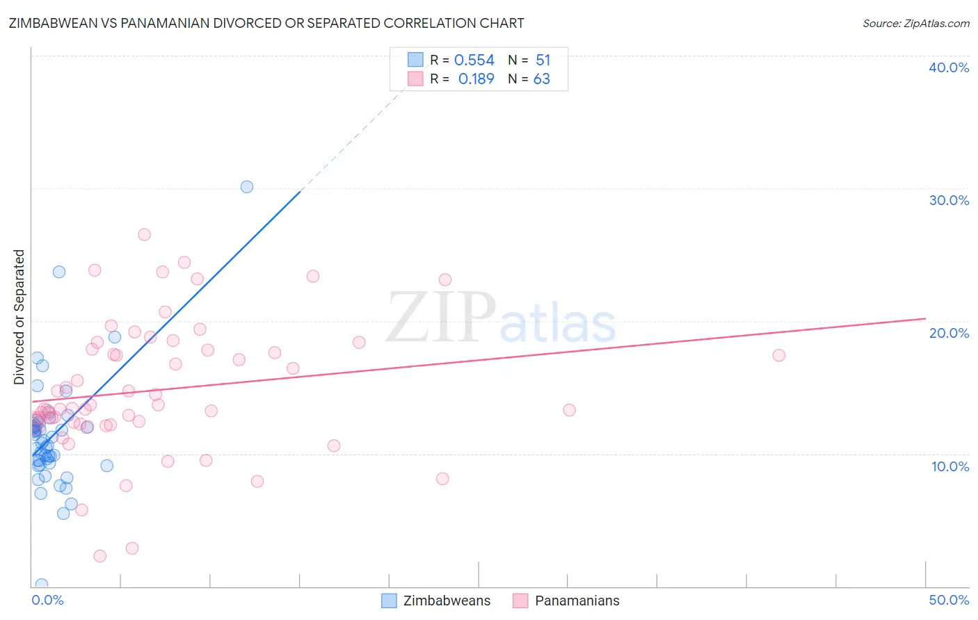 Zimbabwean vs Panamanian Divorced or Separated