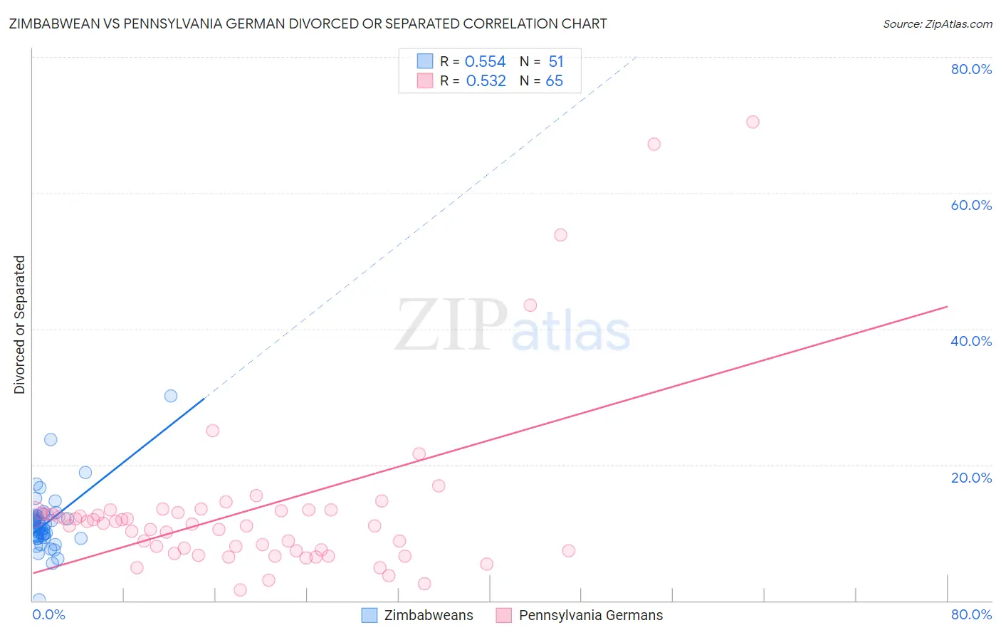 Zimbabwean vs Pennsylvania German Divorced or Separated
