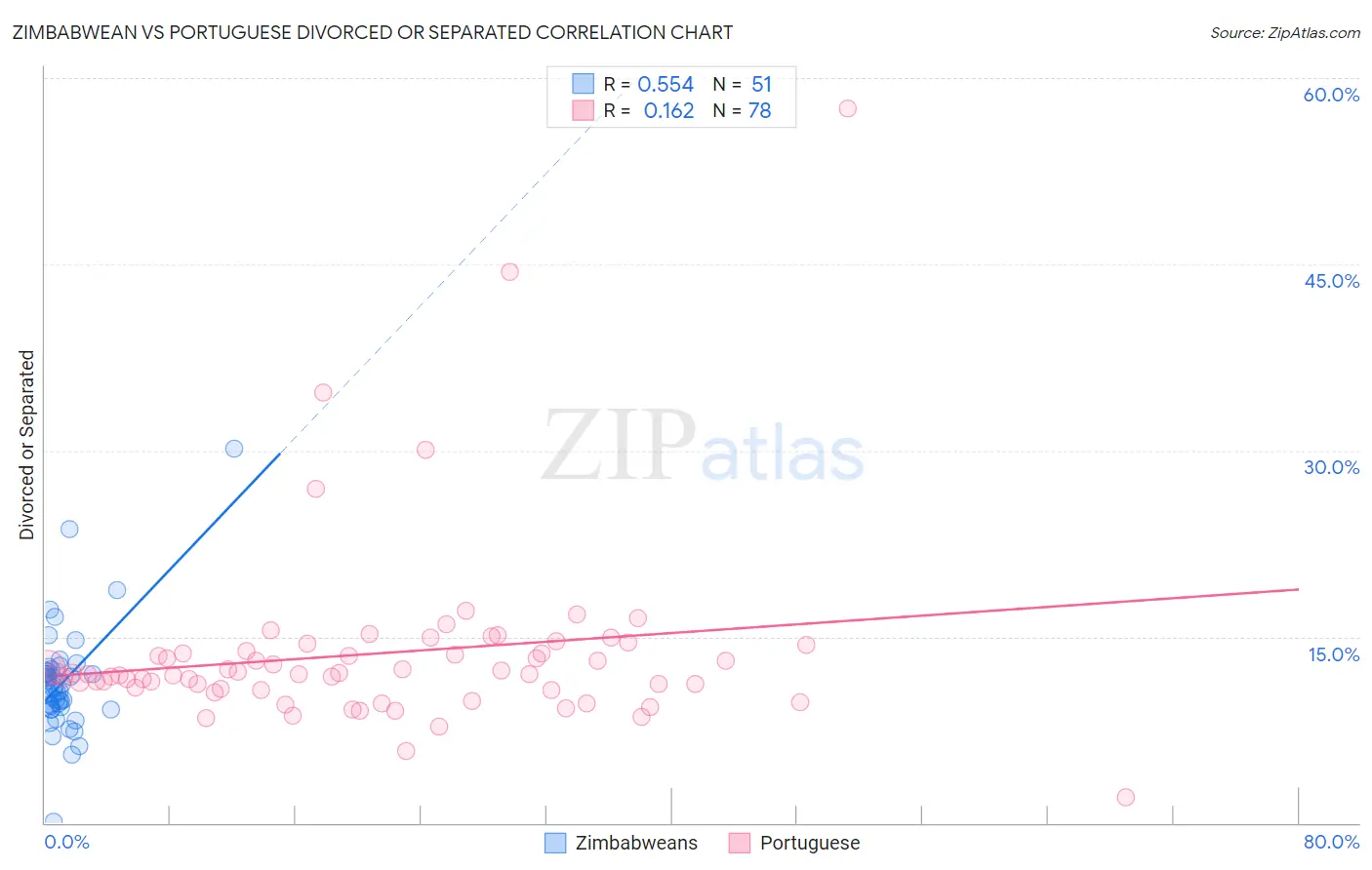 Zimbabwean vs Portuguese Divorced or Separated