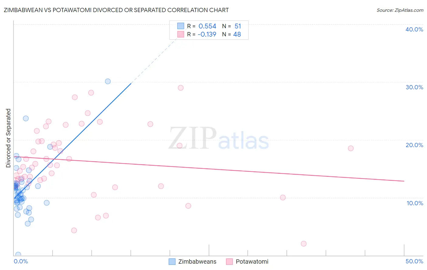 Zimbabwean vs Potawatomi Divorced or Separated
