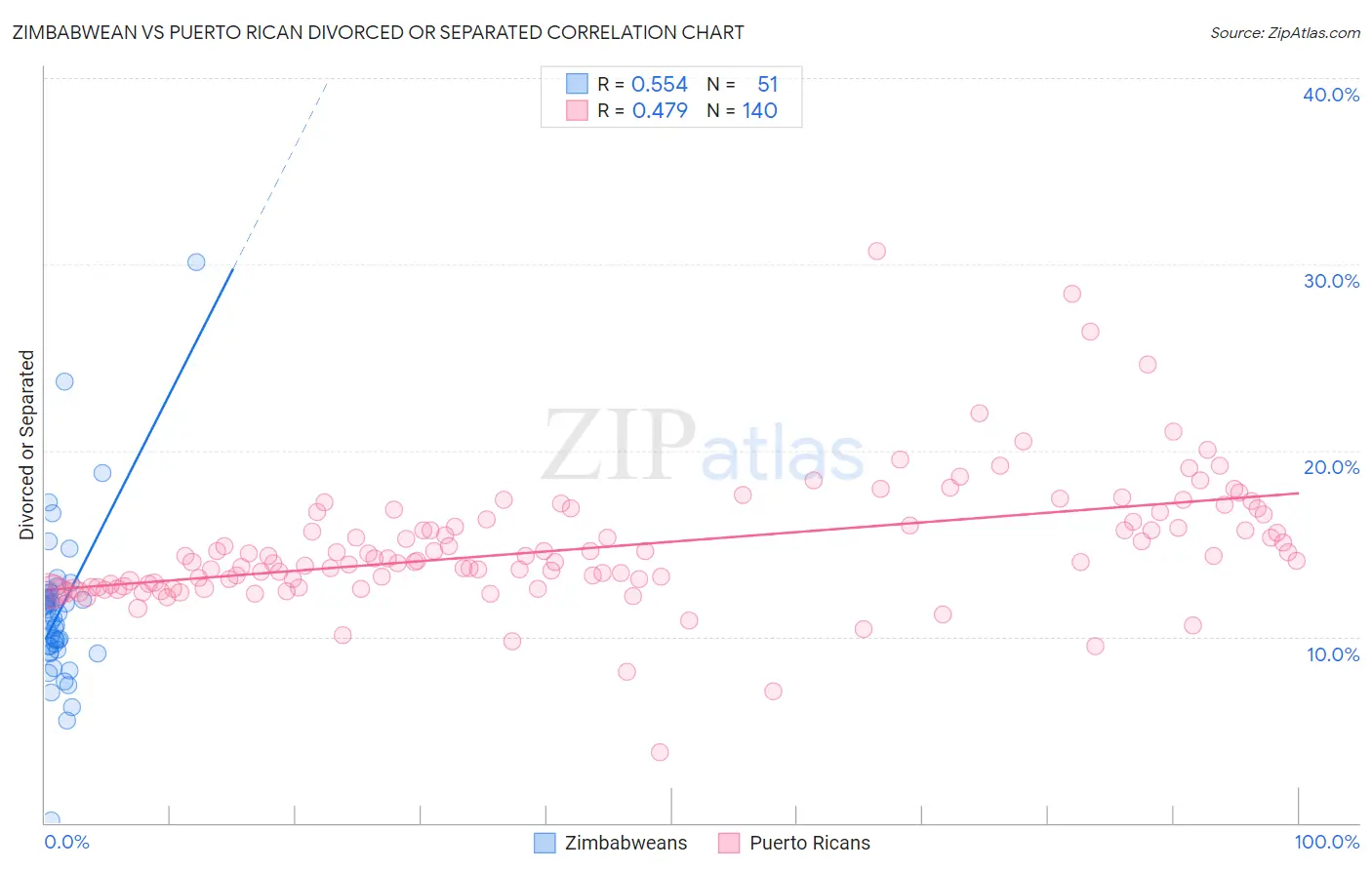 Zimbabwean vs Puerto Rican Divorced or Separated
