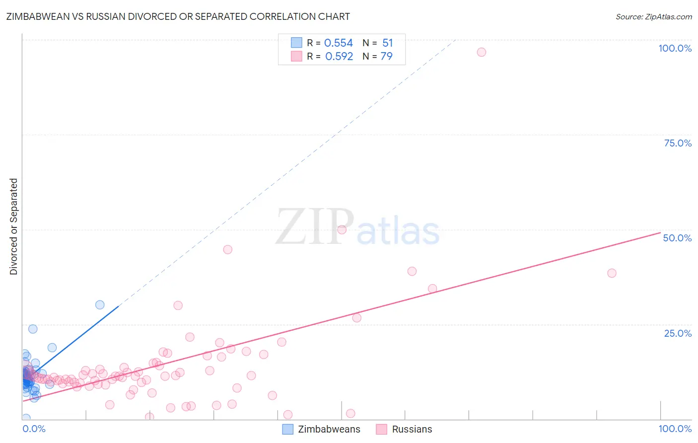 Zimbabwean vs Russian Divorced or Separated