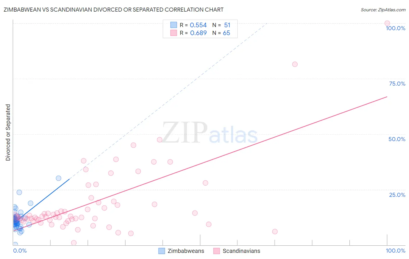 Zimbabwean vs Scandinavian Divorced or Separated