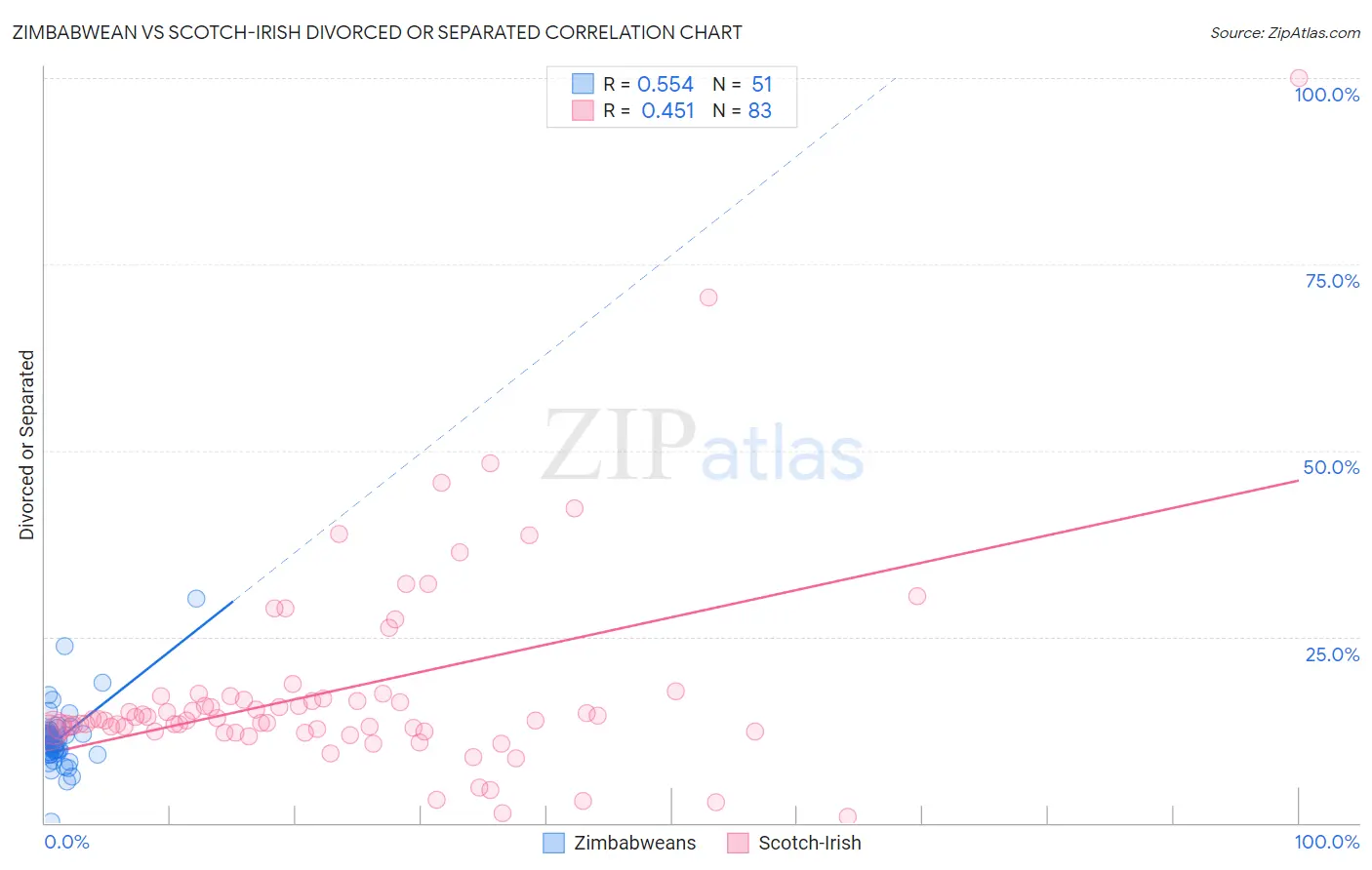Zimbabwean vs Scotch-Irish Divorced or Separated