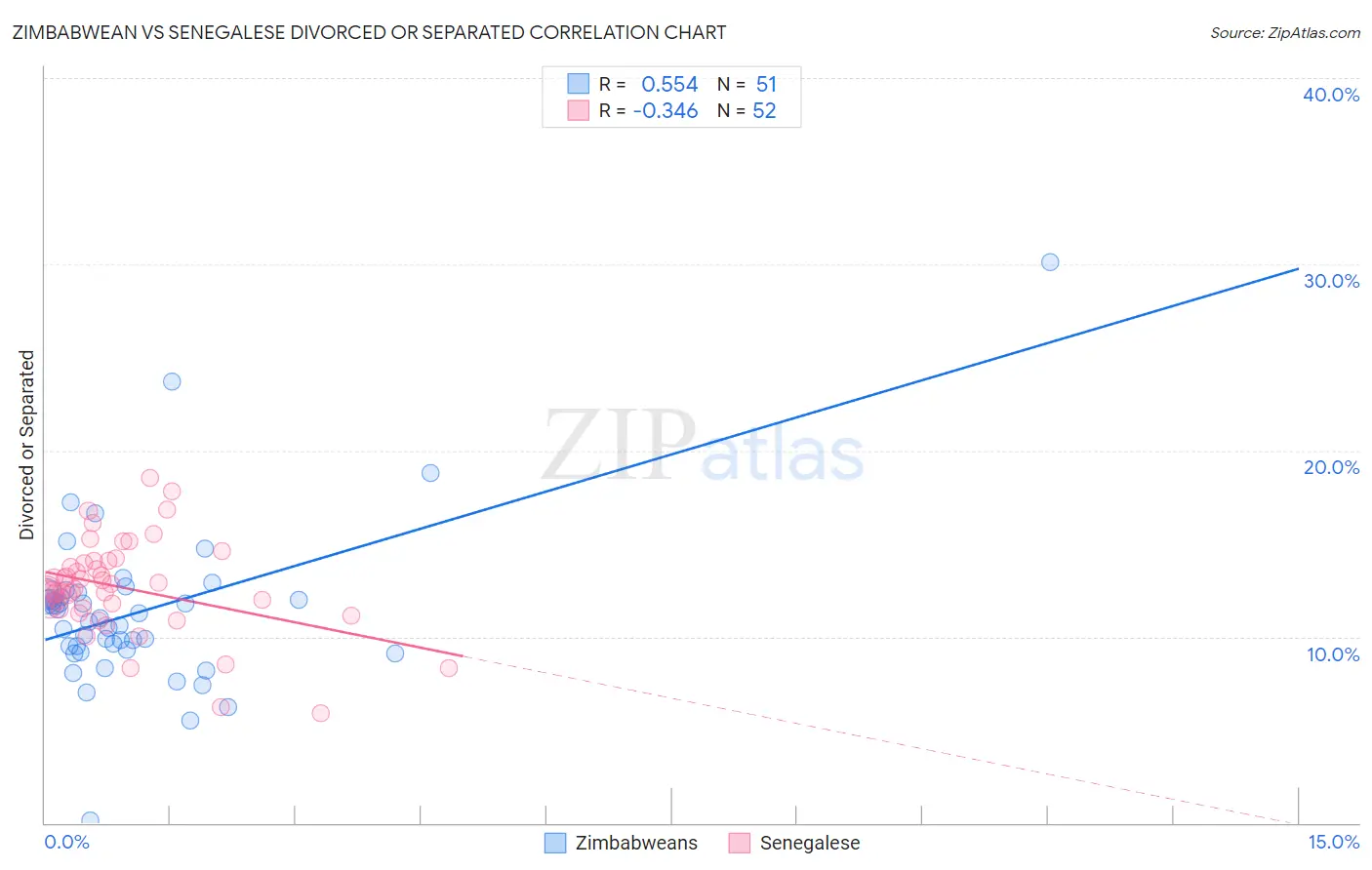Zimbabwean vs Senegalese Divorced or Separated