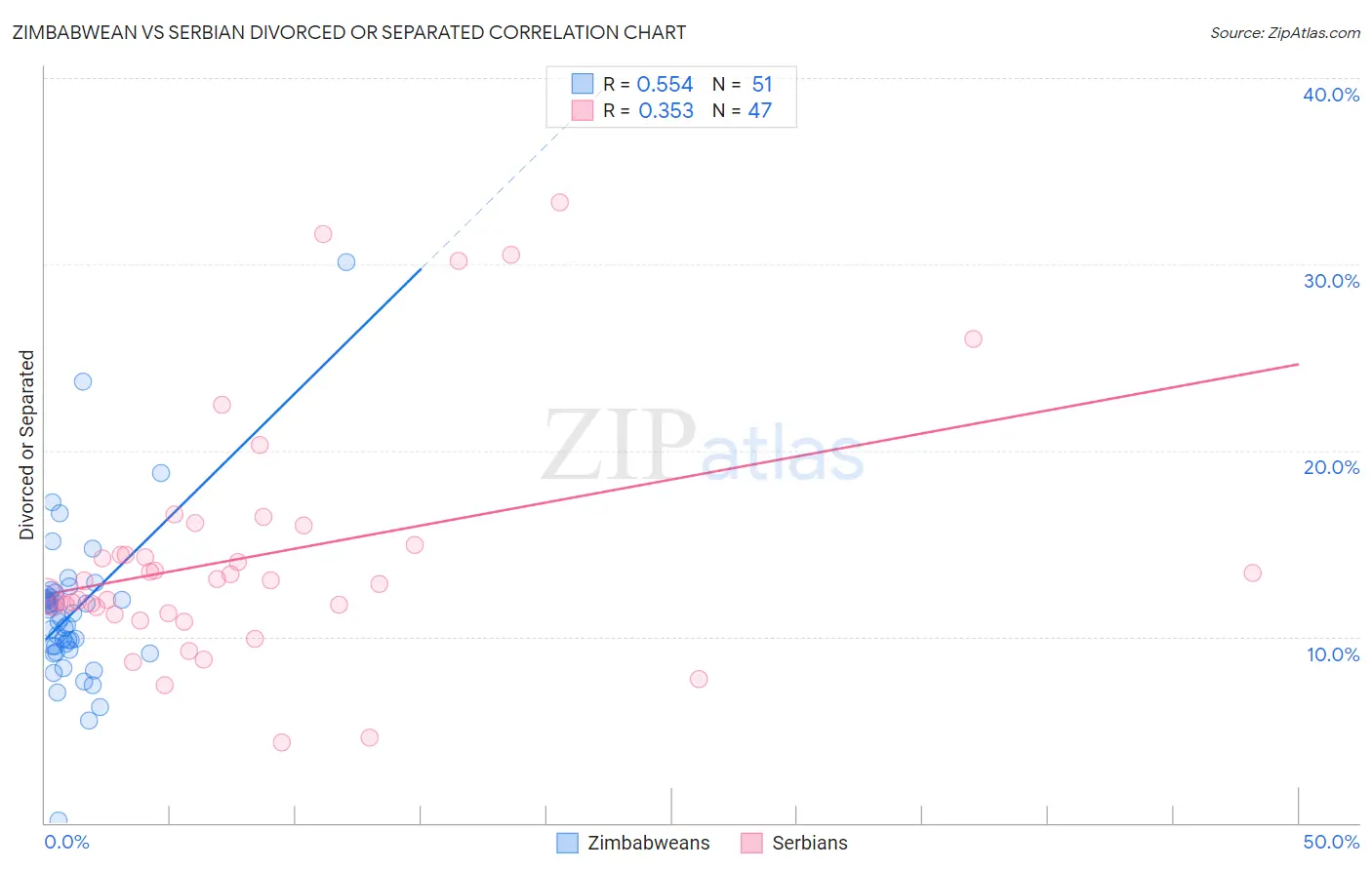 Zimbabwean vs Serbian Divorced or Separated