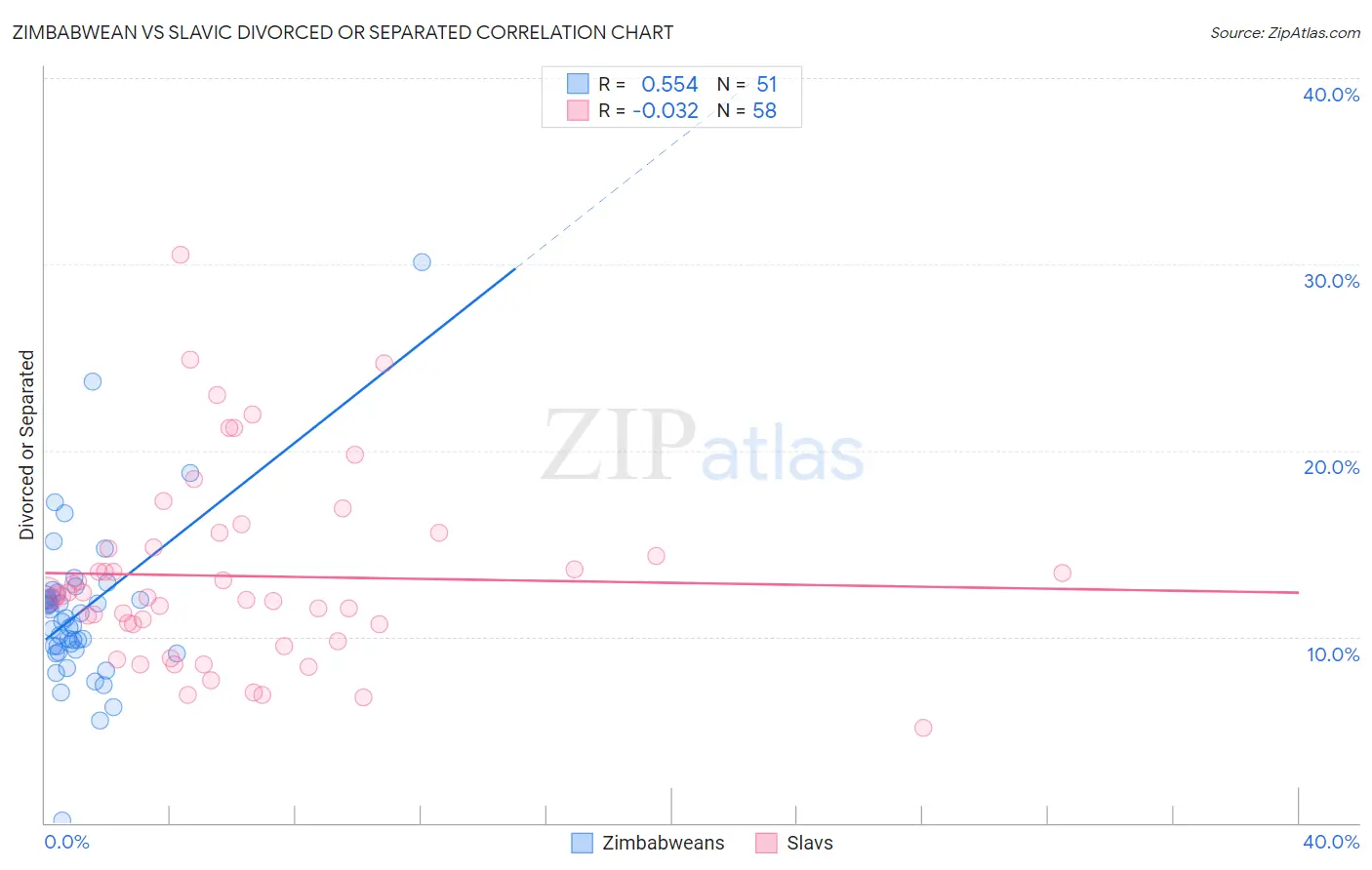 Zimbabwean vs Slavic Divorced or Separated