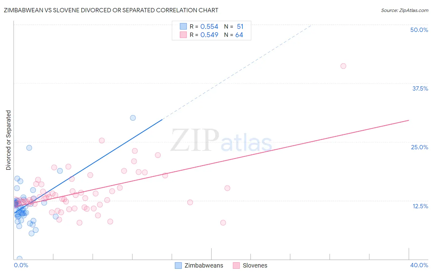 Zimbabwean vs Slovene Divorced or Separated