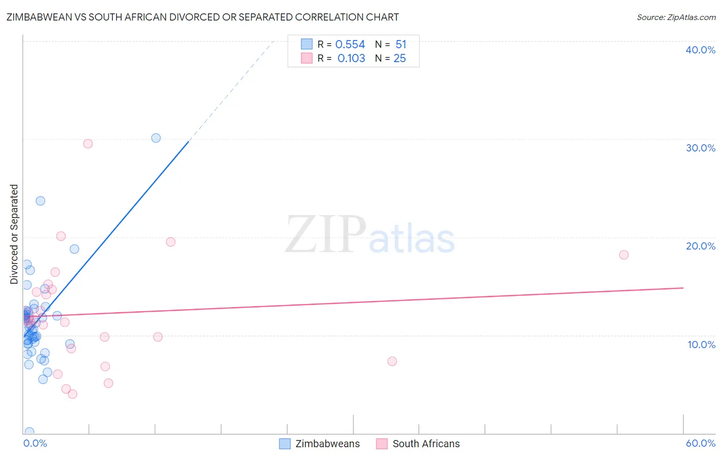 Zimbabwean vs South African Divorced or Separated