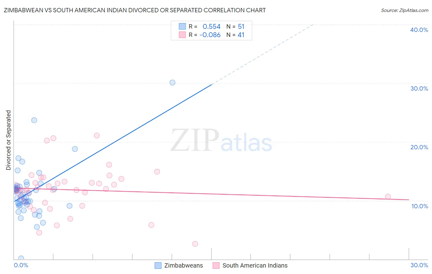 Zimbabwean vs South American Indian Divorced or Separated