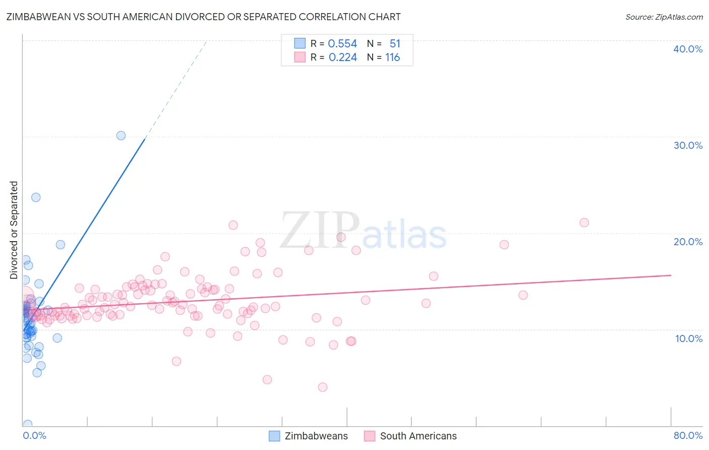 Zimbabwean vs South American Divorced or Separated