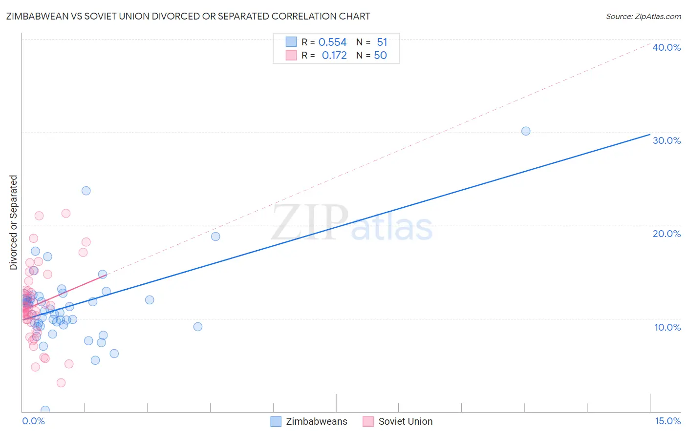 Zimbabwean vs Soviet Union Divorced or Separated