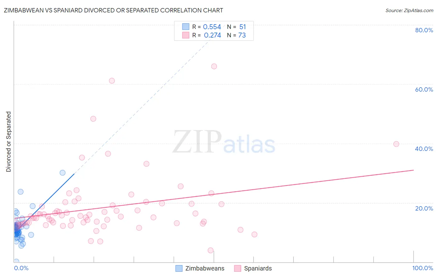 Zimbabwean vs Spaniard Divorced or Separated