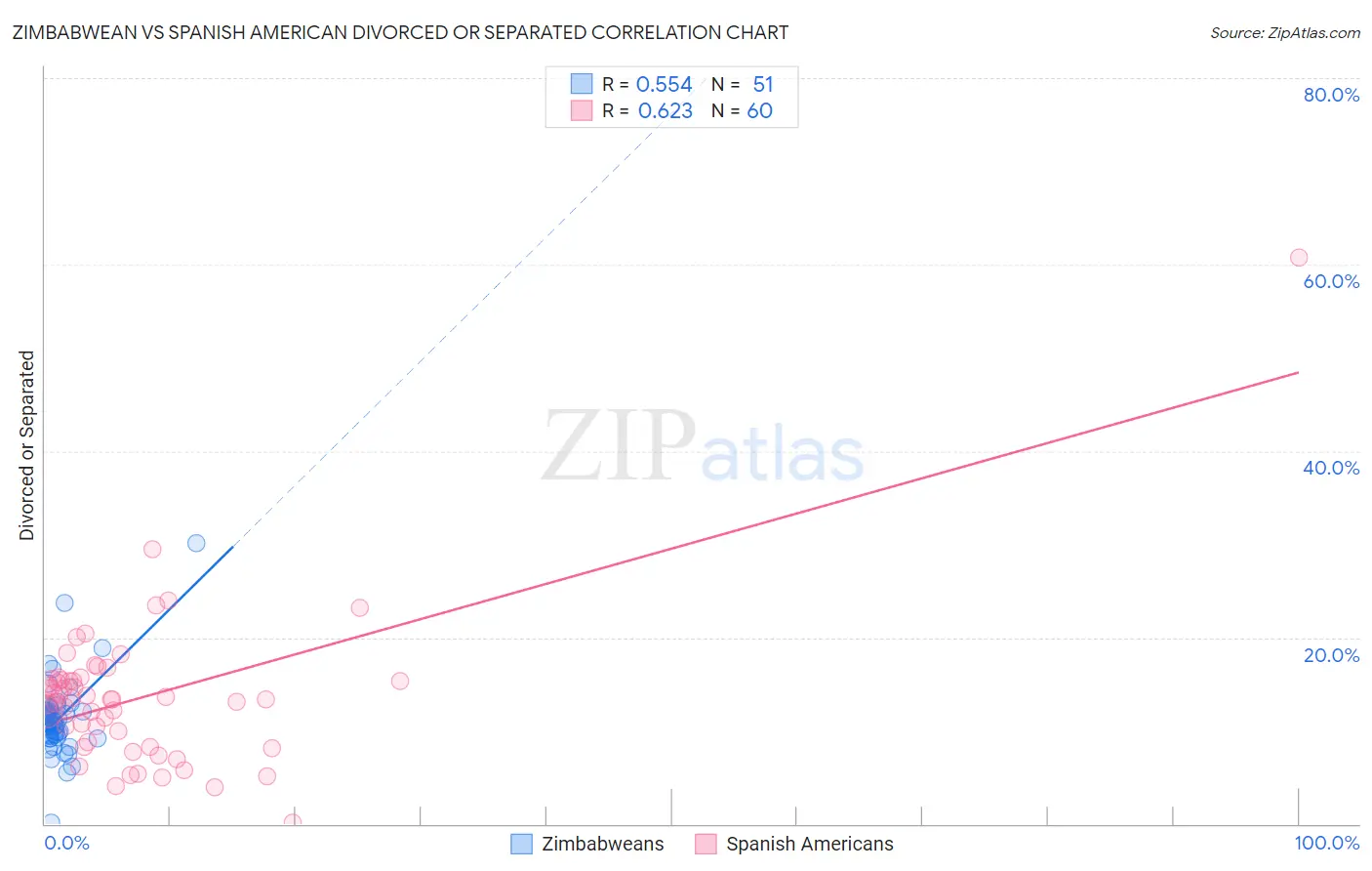 Zimbabwean vs Spanish American Divorced or Separated