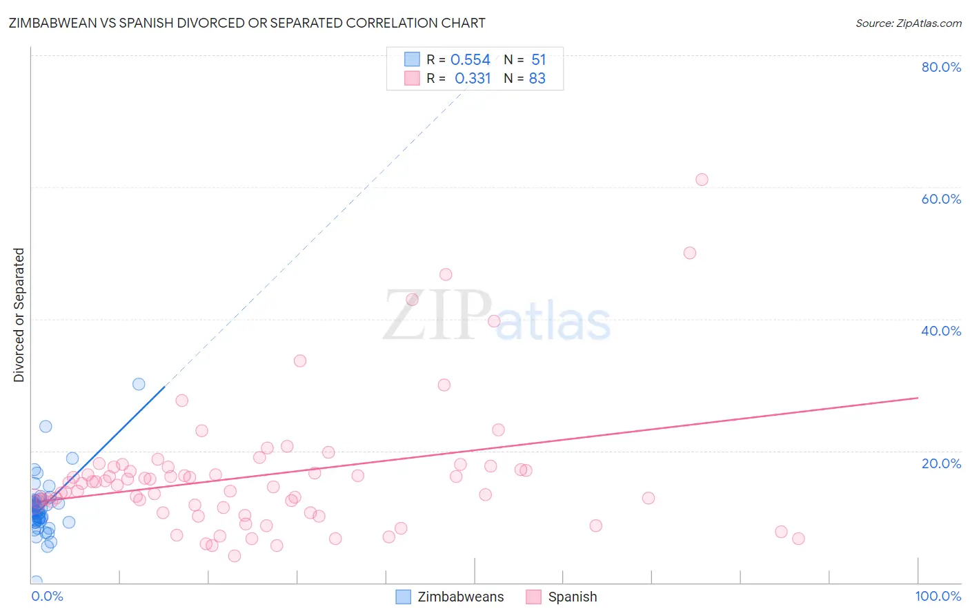 Zimbabwean vs Spanish Divorced or Separated