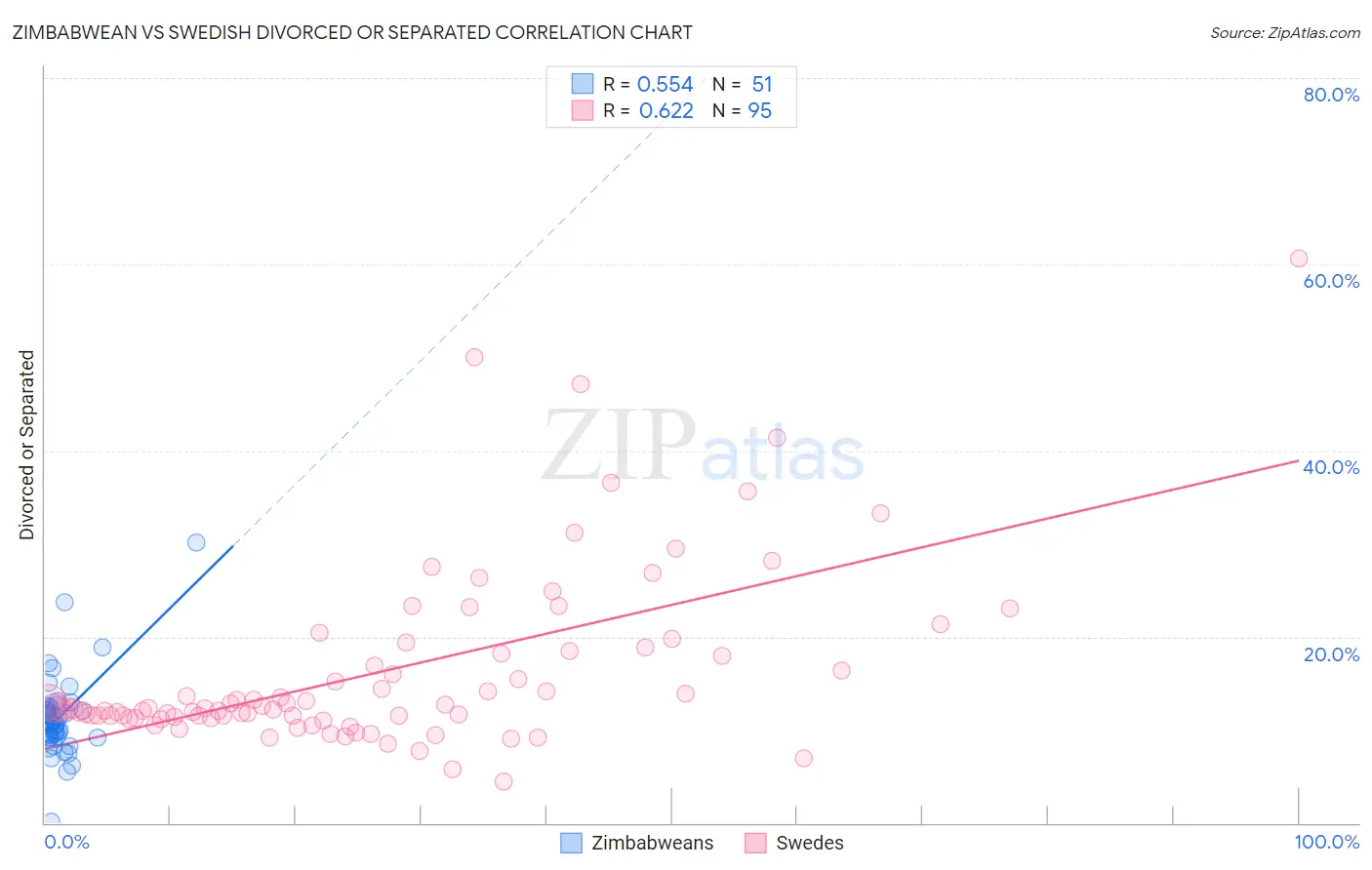 Zimbabwean vs Swedish Divorced or Separated