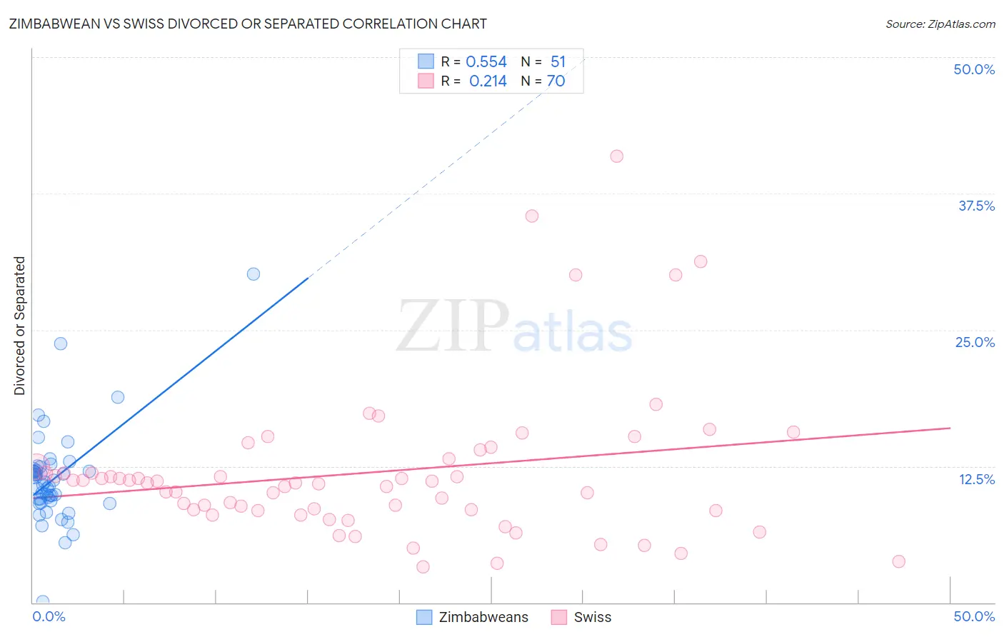 Zimbabwean vs Swiss Divorced or Separated