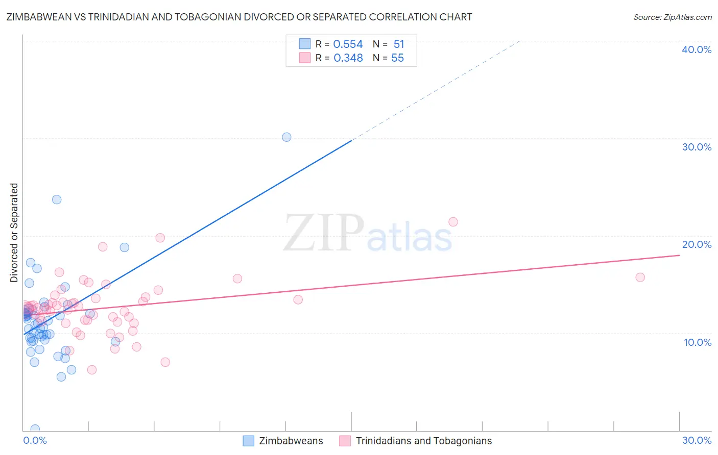 Zimbabwean vs Trinidadian and Tobagonian Divorced or Separated