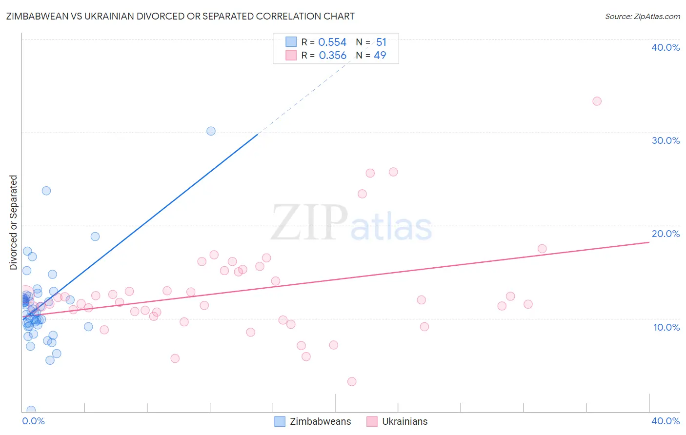 Zimbabwean vs Ukrainian Divorced or Separated
