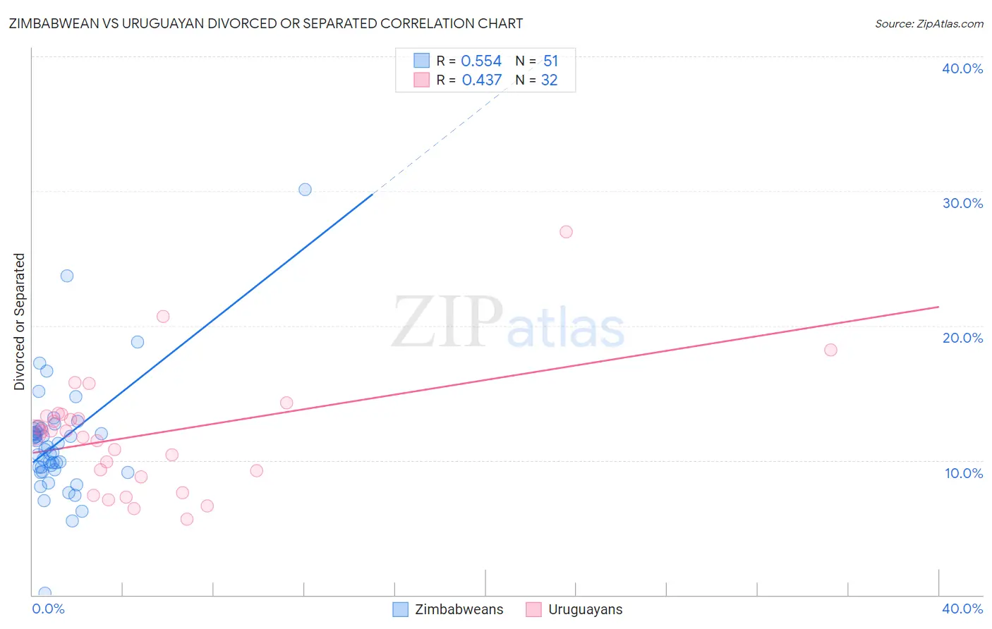 Zimbabwean vs Uruguayan Divorced or Separated