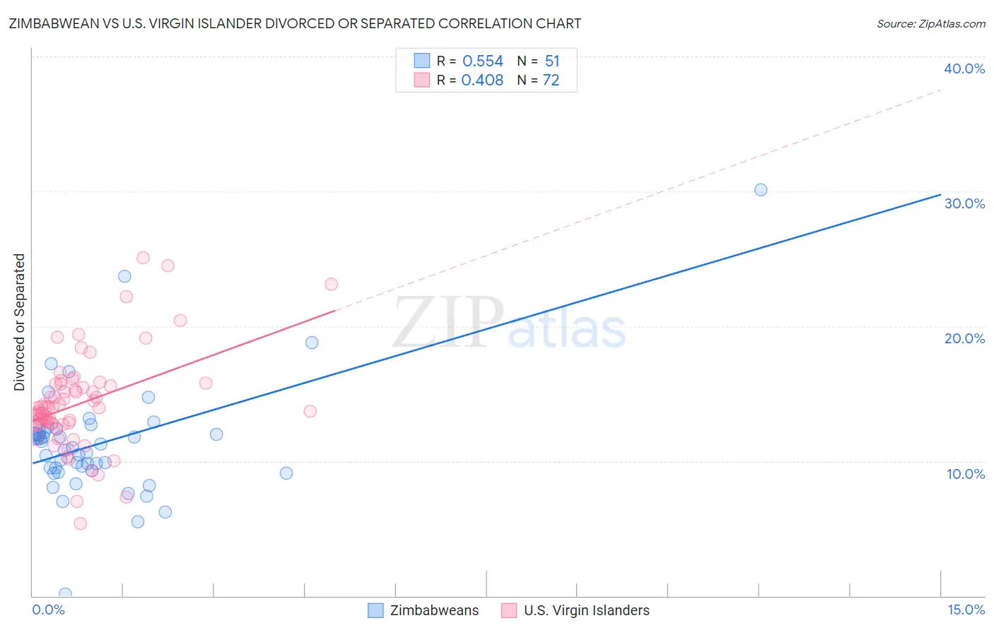 Zimbabwean vs U.S. Virgin Islander Divorced or Separated