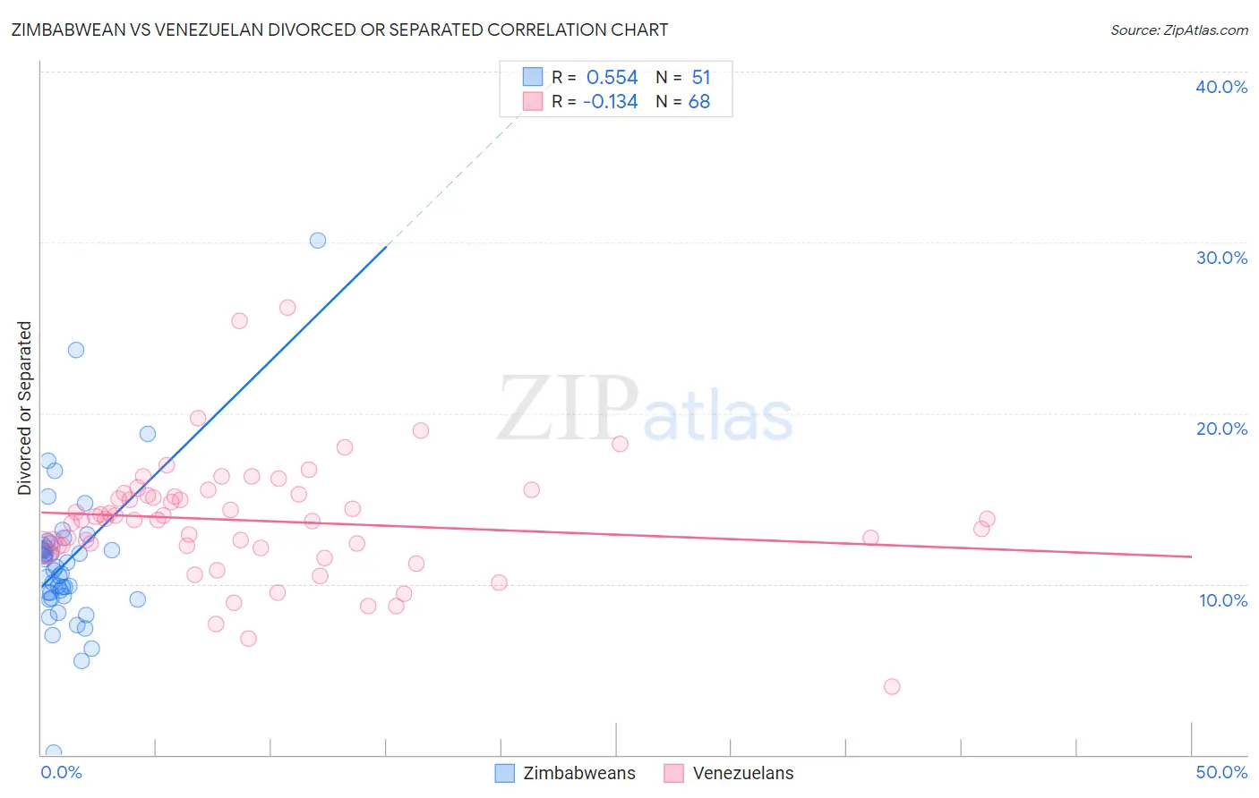 Zimbabwean vs Venezuelan Divorced or Separated