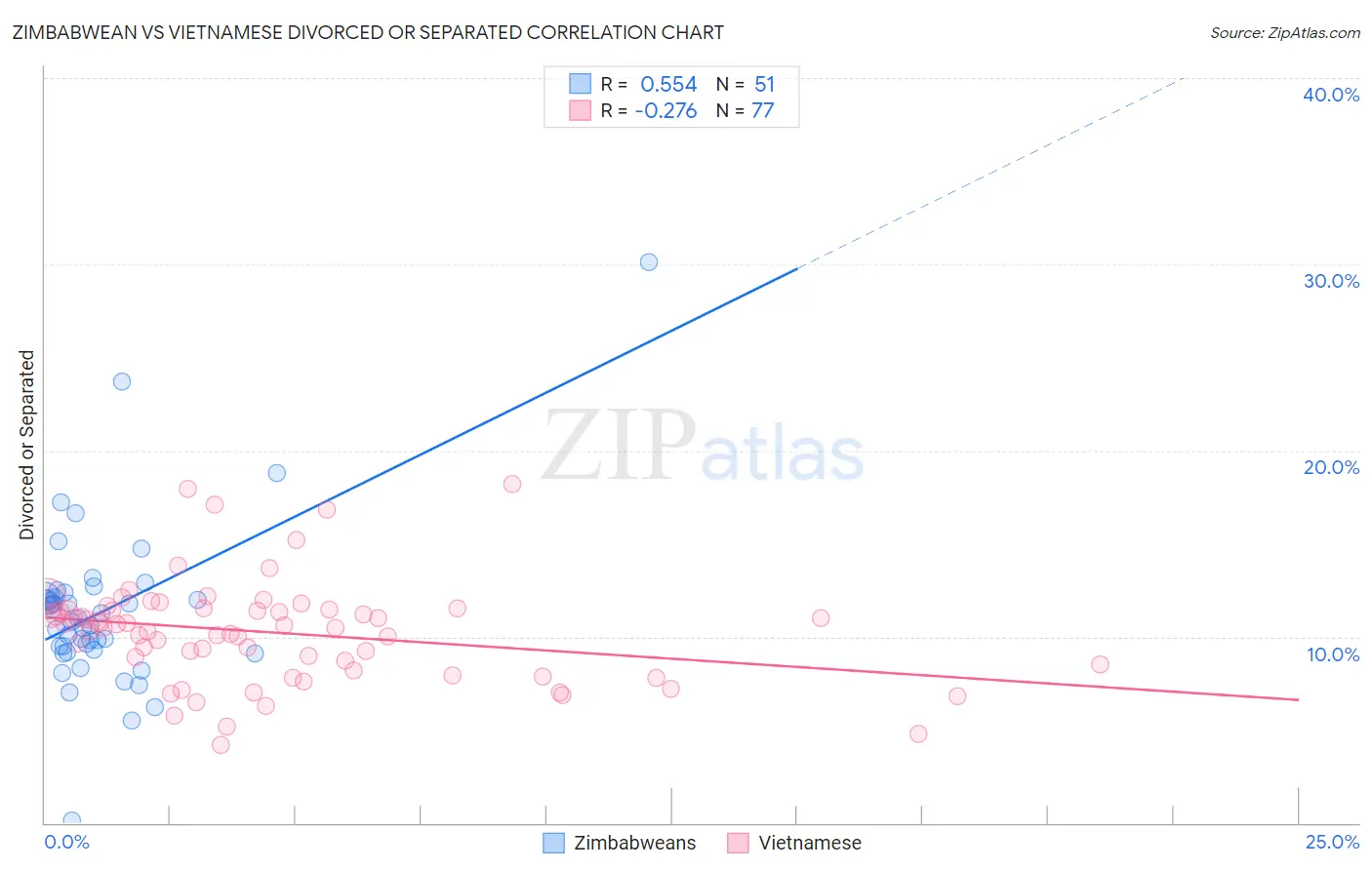 Zimbabwean vs Vietnamese Divorced or Separated