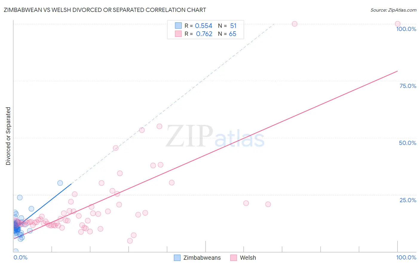 Zimbabwean vs Welsh Divorced or Separated