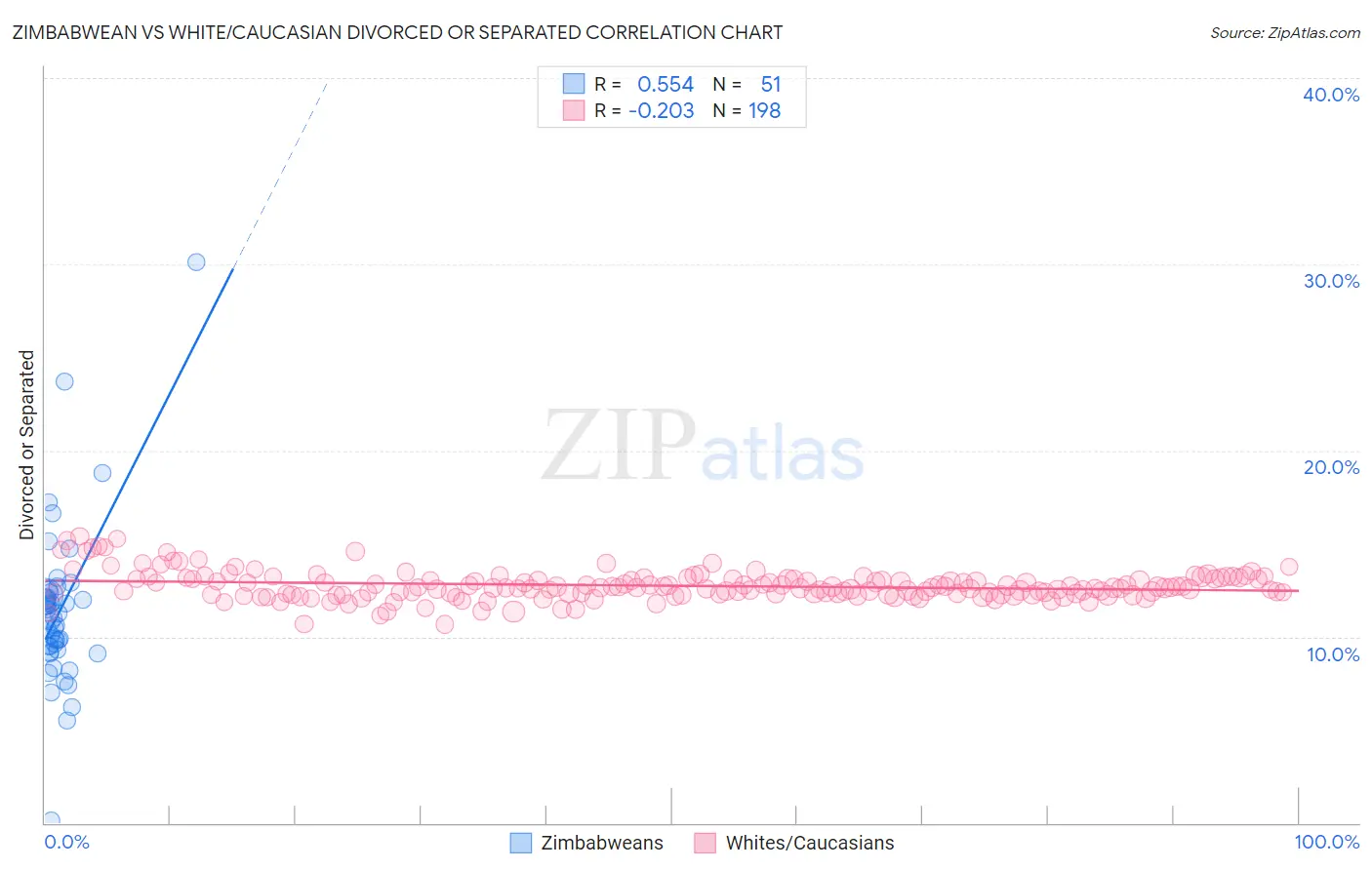 Zimbabwean vs White/Caucasian Divorced or Separated