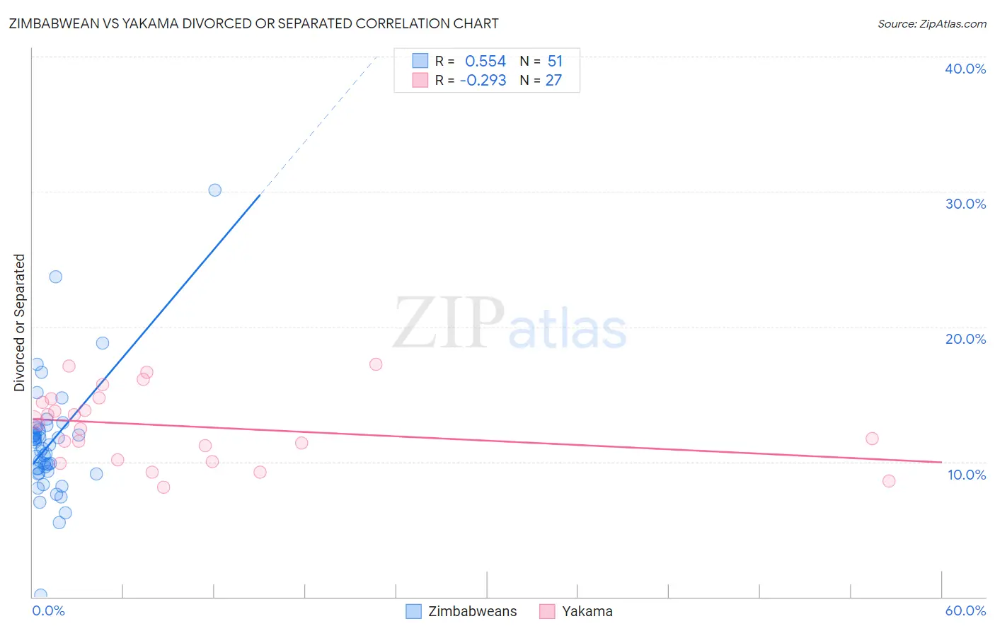 Zimbabwean vs Yakama Divorced or Separated
