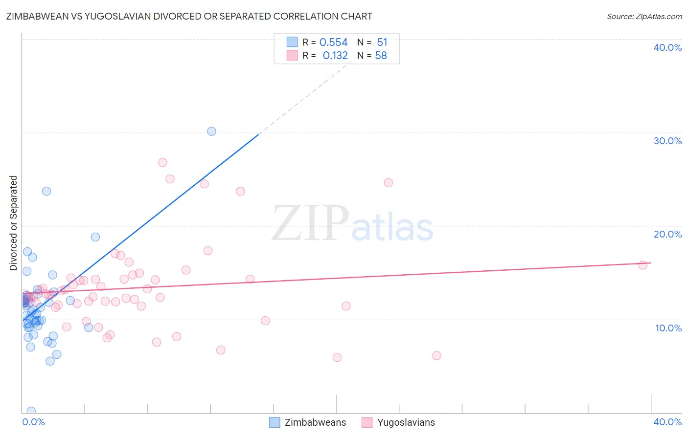 Zimbabwean vs Yugoslavian Divorced or Separated