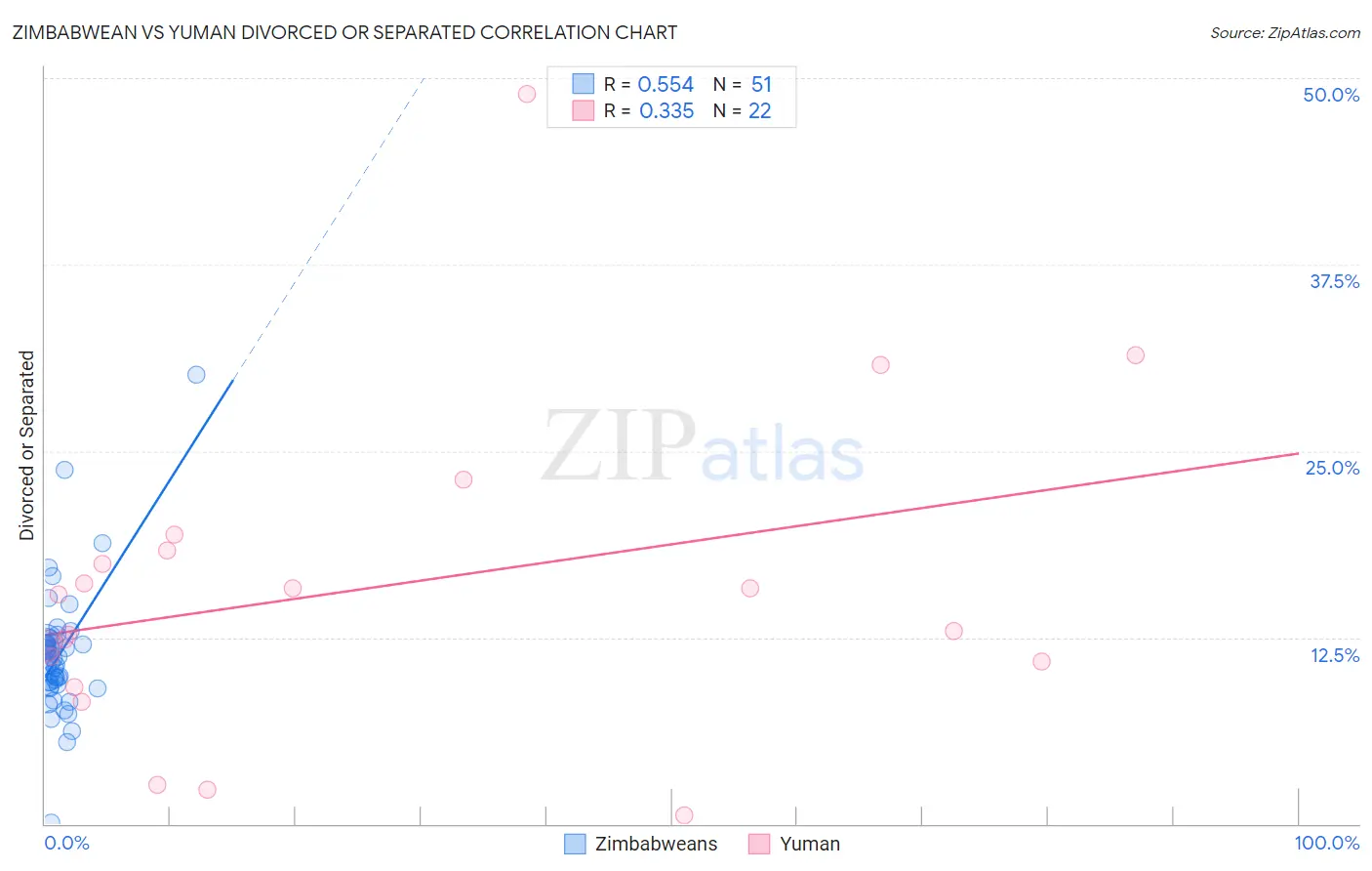 Zimbabwean vs Yuman Divorced or Separated