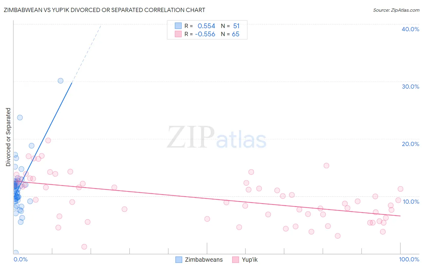 Zimbabwean vs Yup'ik Divorced or Separated