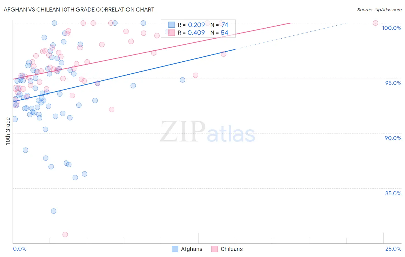 Afghan vs Chilean 10th Grade