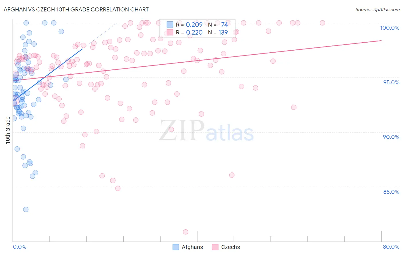 Afghan vs Czech 10th Grade