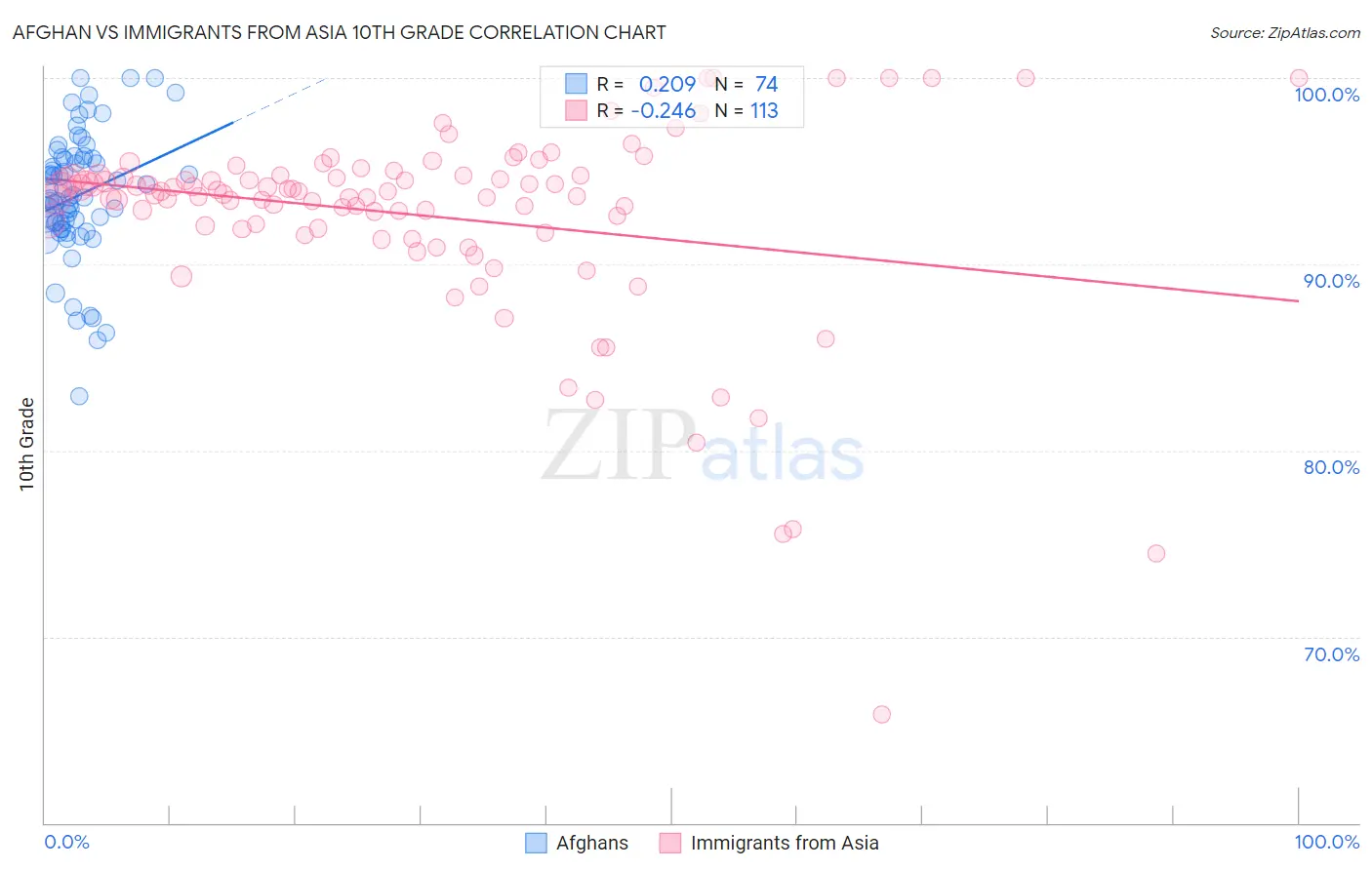 Afghan vs Immigrants from Asia 10th Grade