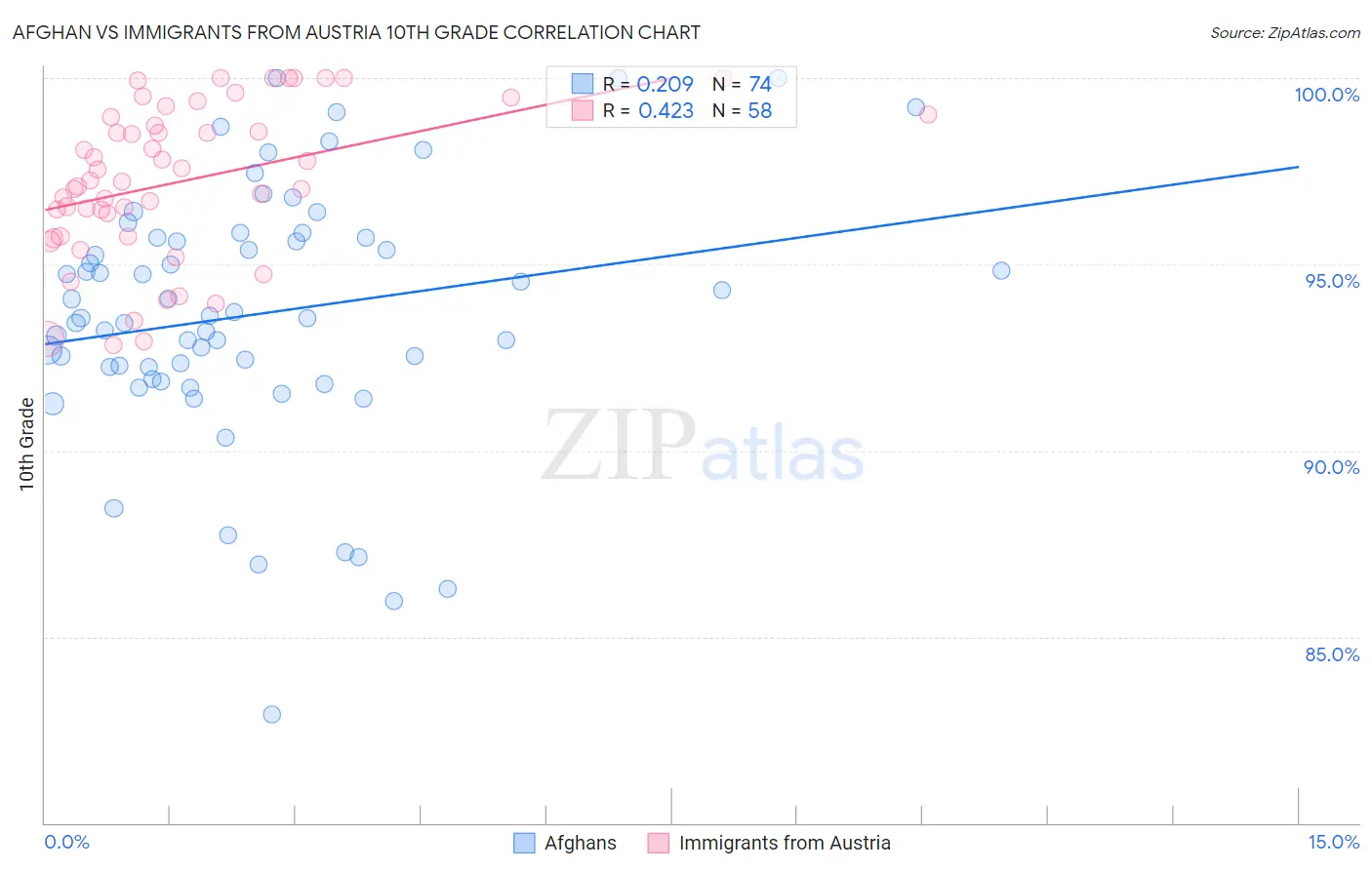 Afghan vs Immigrants from Austria 10th Grade