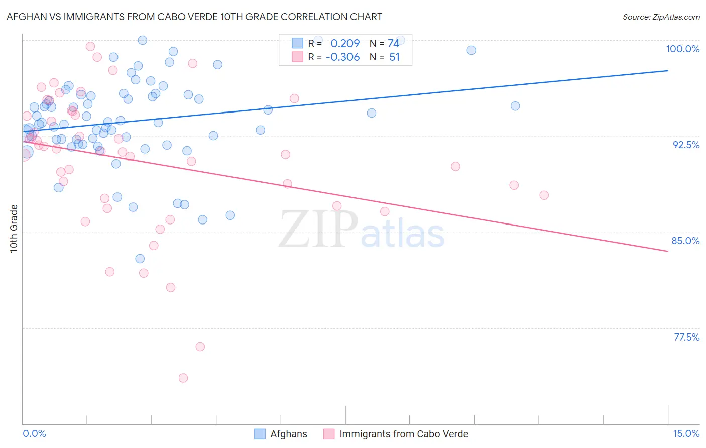 Afghan vs Immigrants from Cabo Verde 10th Grade