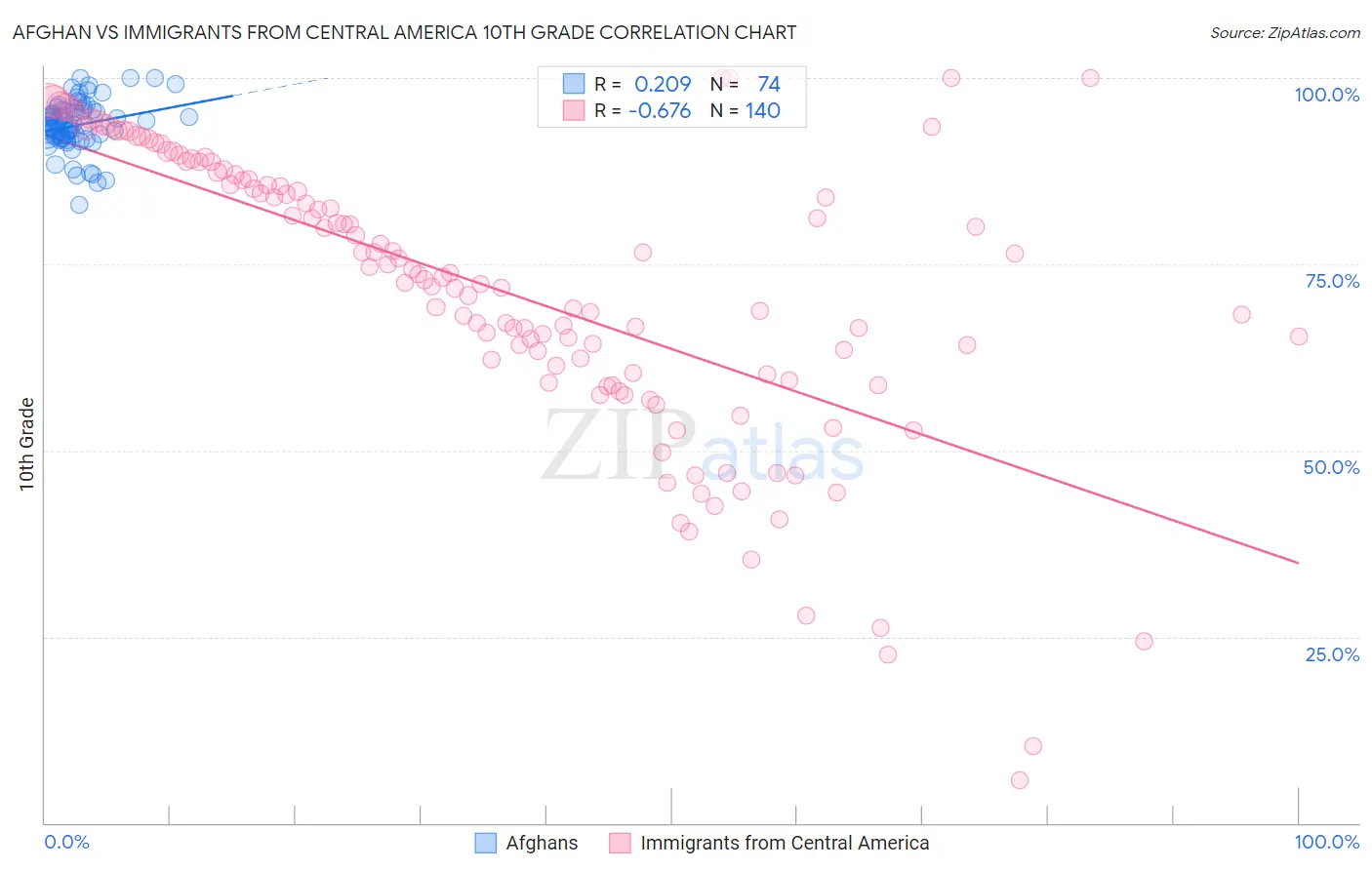 Afghan vs Immigrants from Central America 10th Grade