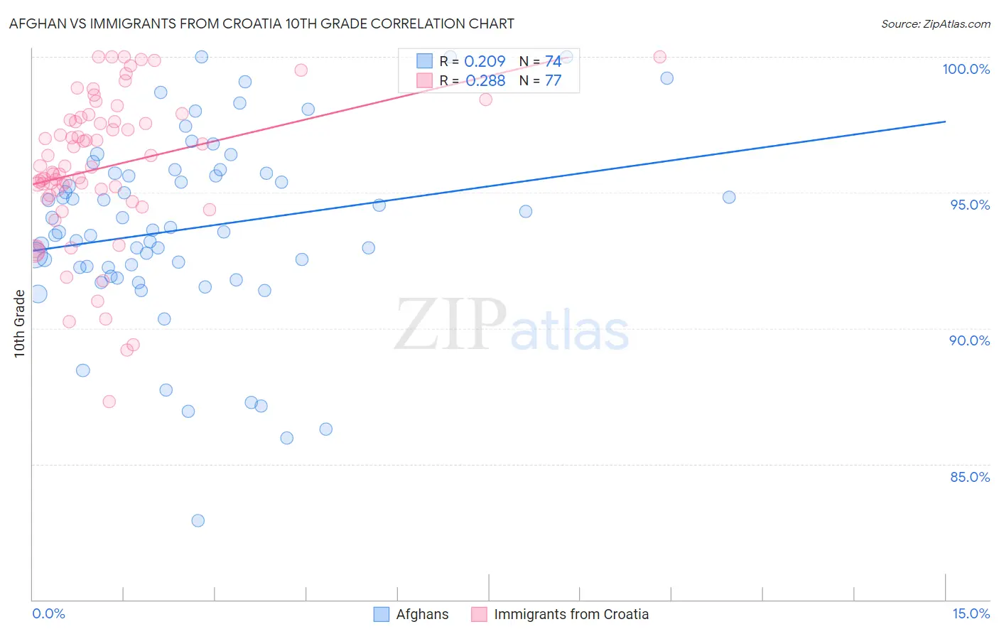 Afghan vs Immigrants from Croatia 10th Grade