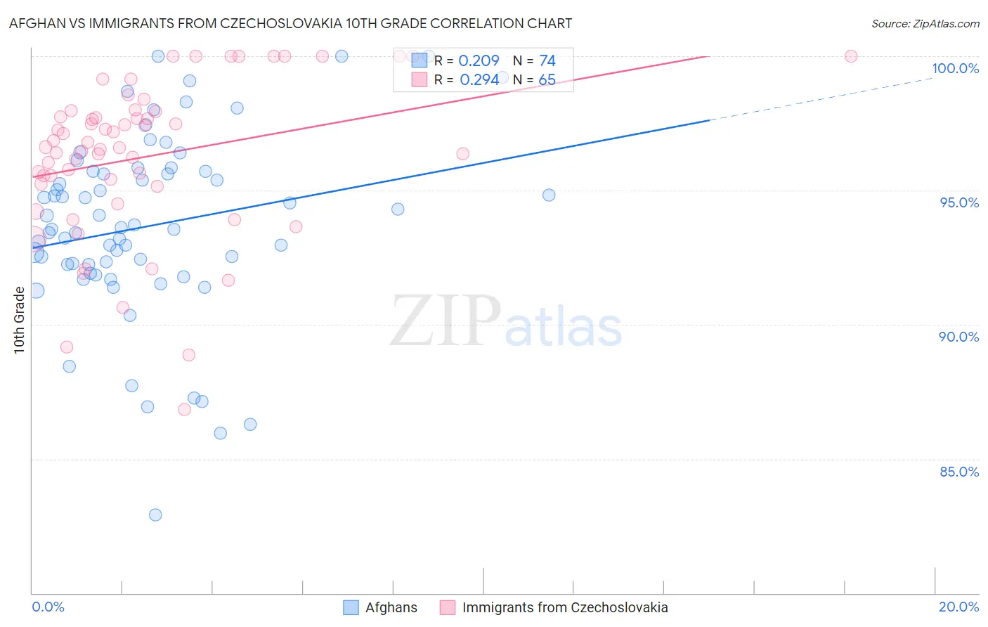 Afghan vs Immigrants from Czechoslovakia 10th Grade