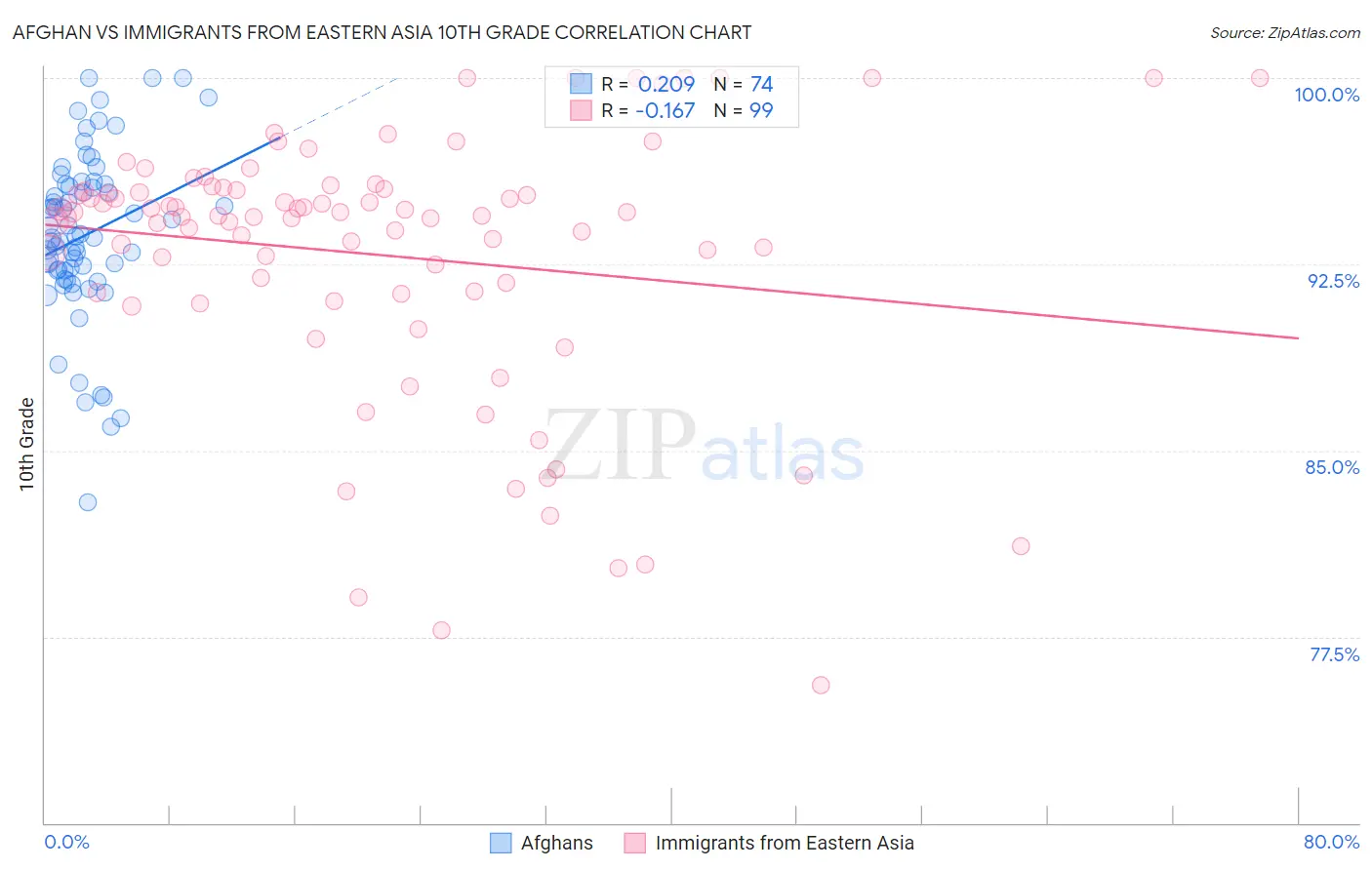 Afghan vs Immigrants from Eastern Asia 10th Grade