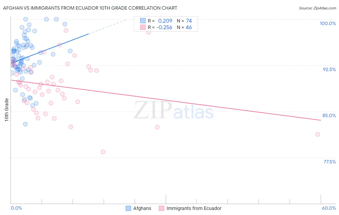Afghan vs Immigrants from Ecuador 10th Grade