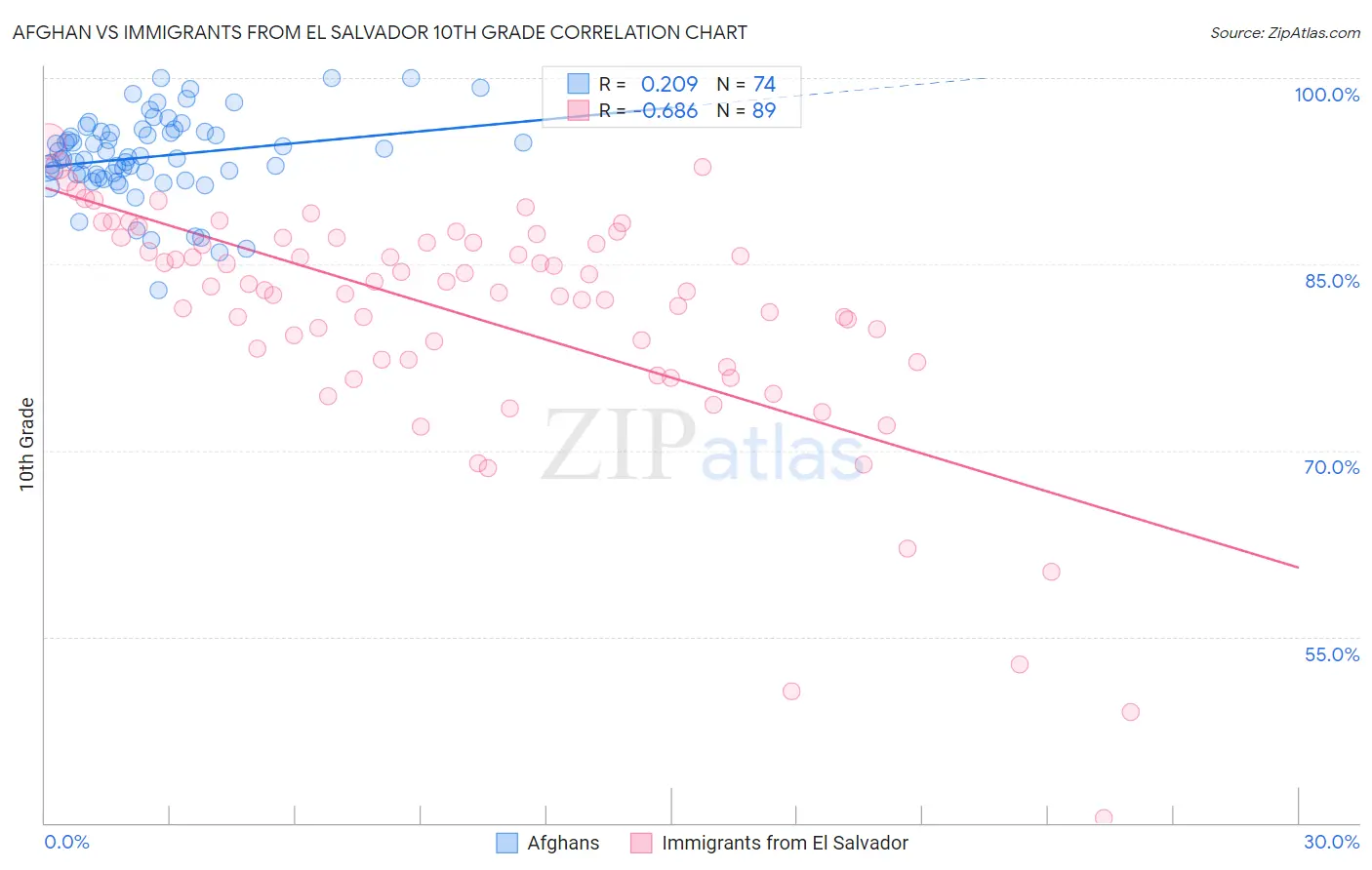 Afghan vs Immigrants from El Salvador 10th Grade