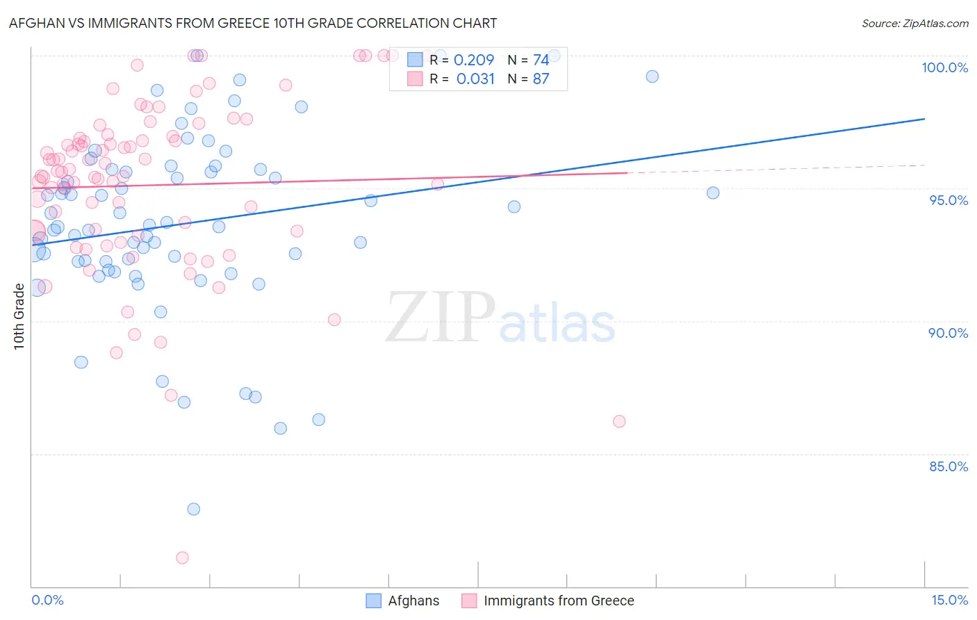 Afghan vs Immigrants from Greece 10th Grade